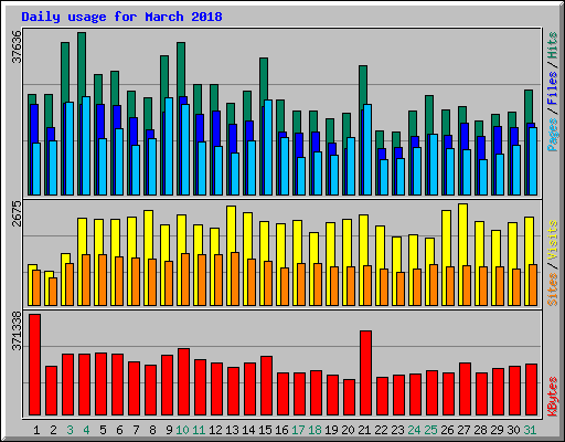 Daily usage for March 2018