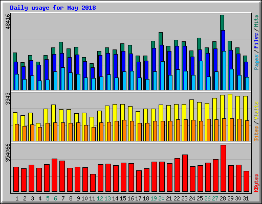 Daily usage for May 2018