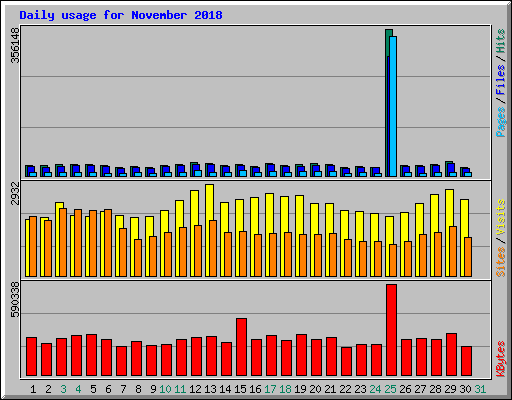 Daily usage for November 2018