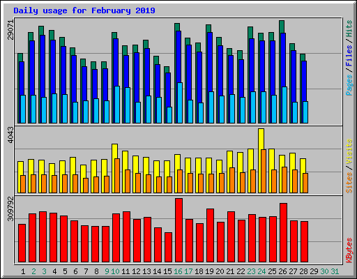 Daily usage for February 2019