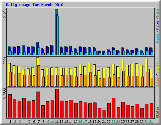 Daily usage for March 2019