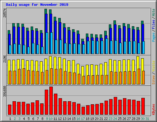 Daily usage for November 2019