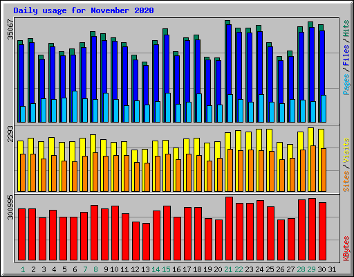 Daily usage for November 2020