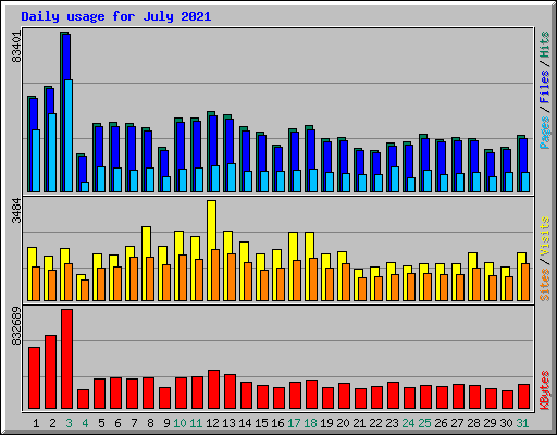 Daily usage for July 2021