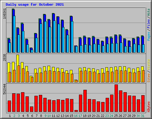 Daily usage for October 2021