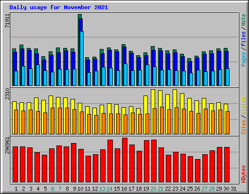 Daily usage for November 2021