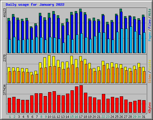 Daily usage for January 2022