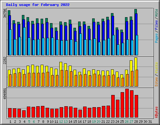 Daily usage for February 2022