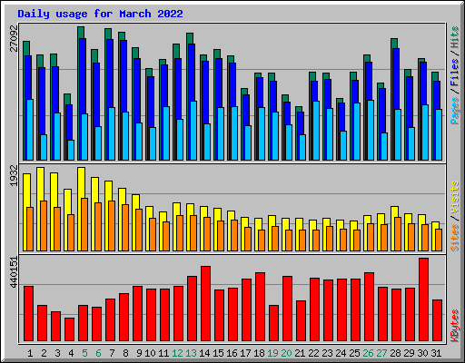 Daily usage for March 2022