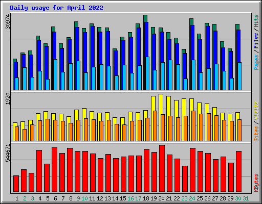 Daily usage for April 2022