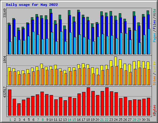 Daily usage for May 2022