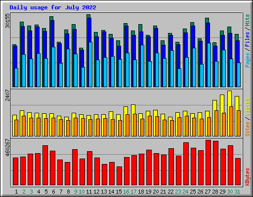 Daily usage for July 2022