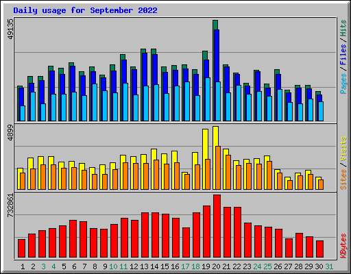 Daily usage for September 2022