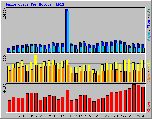 Daily usage for October 2022