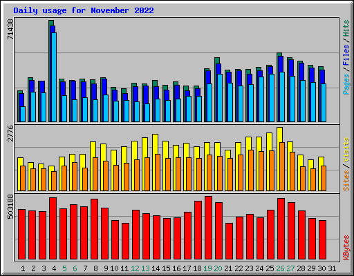 Daily usage for November 2022