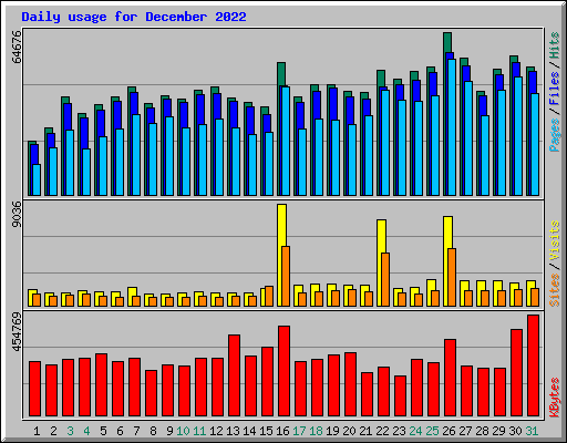 Daily usage for December 2022