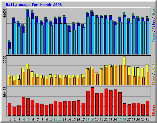 Daily usage for March 2023