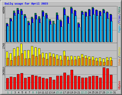 Daily usage for April 2023