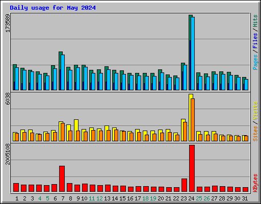 Daily usage for May 2024