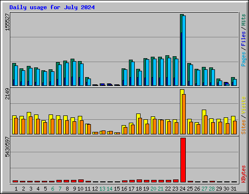 Daily usage for July 2024