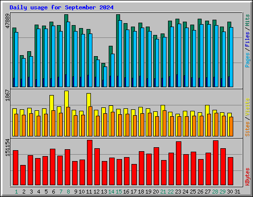 Daily usage for September 2024