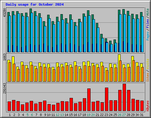 Daily usage for October 2024