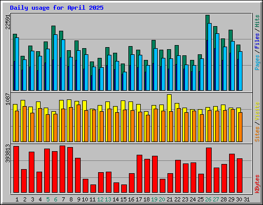 Daily usage for April 2025
