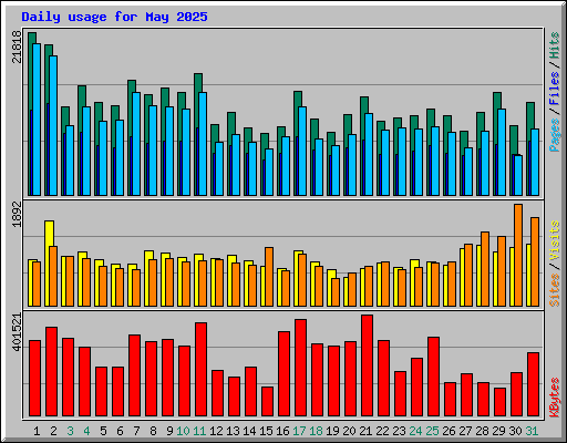 Daily usage for May 2025