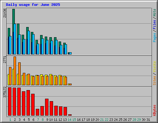 Daily usage for June 2025