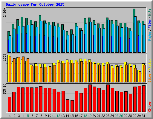 Daily usage for October 2025