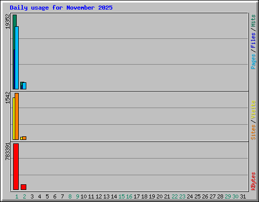Daily usage for November 2025