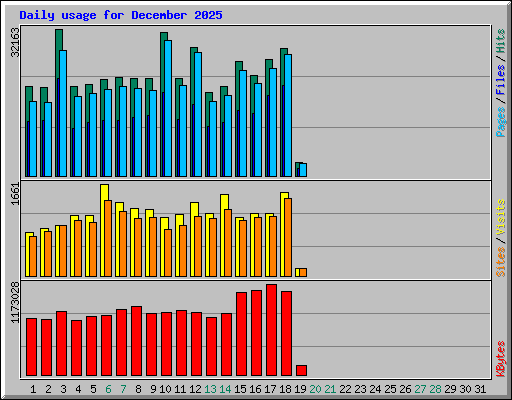 Daily usage for December 2025