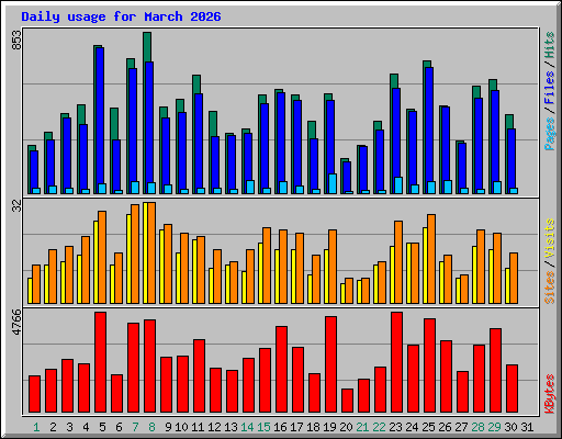 Daily usage for March 2026