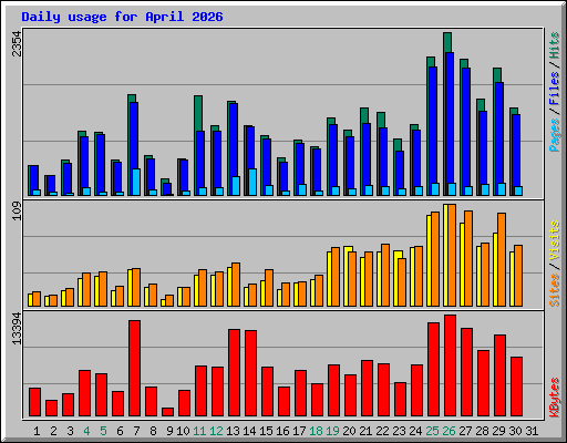 Daily usage for April 2026