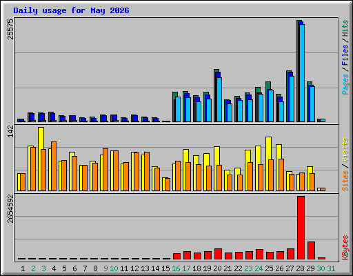 Daily usage for May 2026