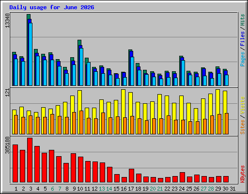Daily usage for June 2026