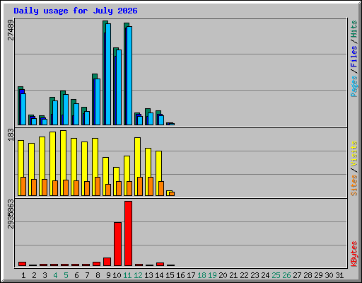 Daily usage for July 2026