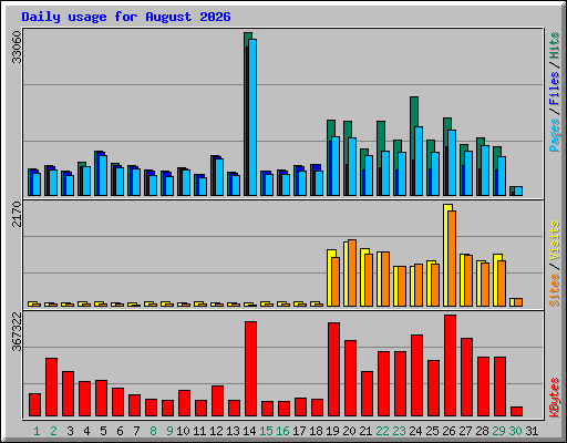 Daily usage for August 2026