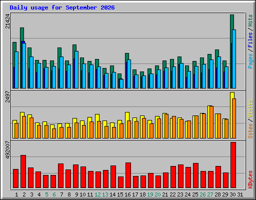 Daily usage for September 2026