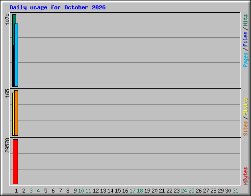 Daily usage for October 2026