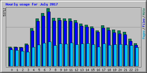 Hourly usage for July 2017