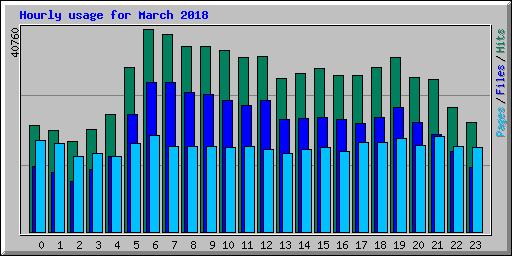 Hourly usage for March 2018