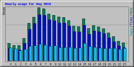 Hourly usage for May 2018