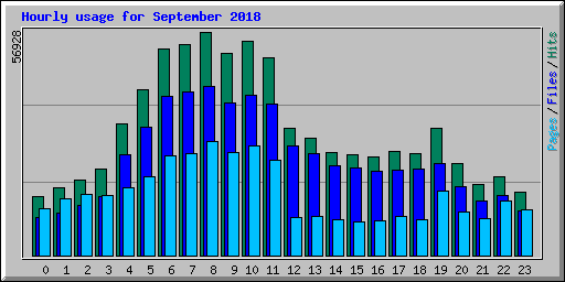 Hourly usage for September 2018