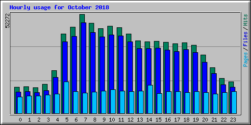 Hourly usage for October 2018