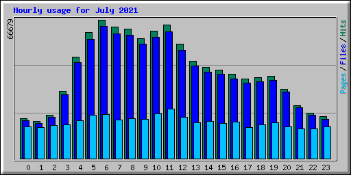 Hourly usage for July 2021