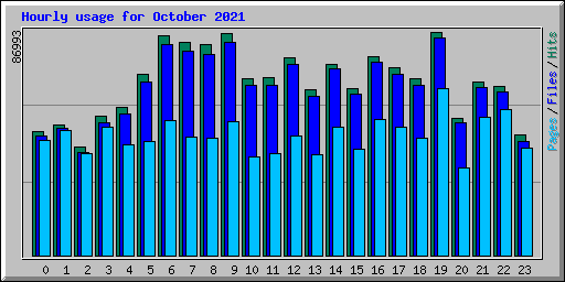 Hourly usage for October 2021