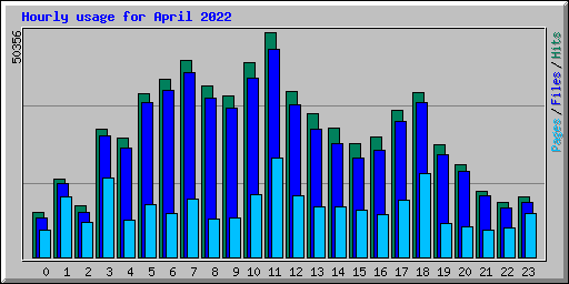 Hourly usage for April 2022