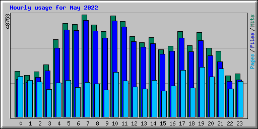 Hourly usage for May 2022