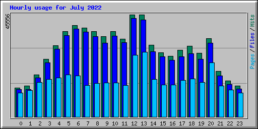 Hourly usage for July 2022